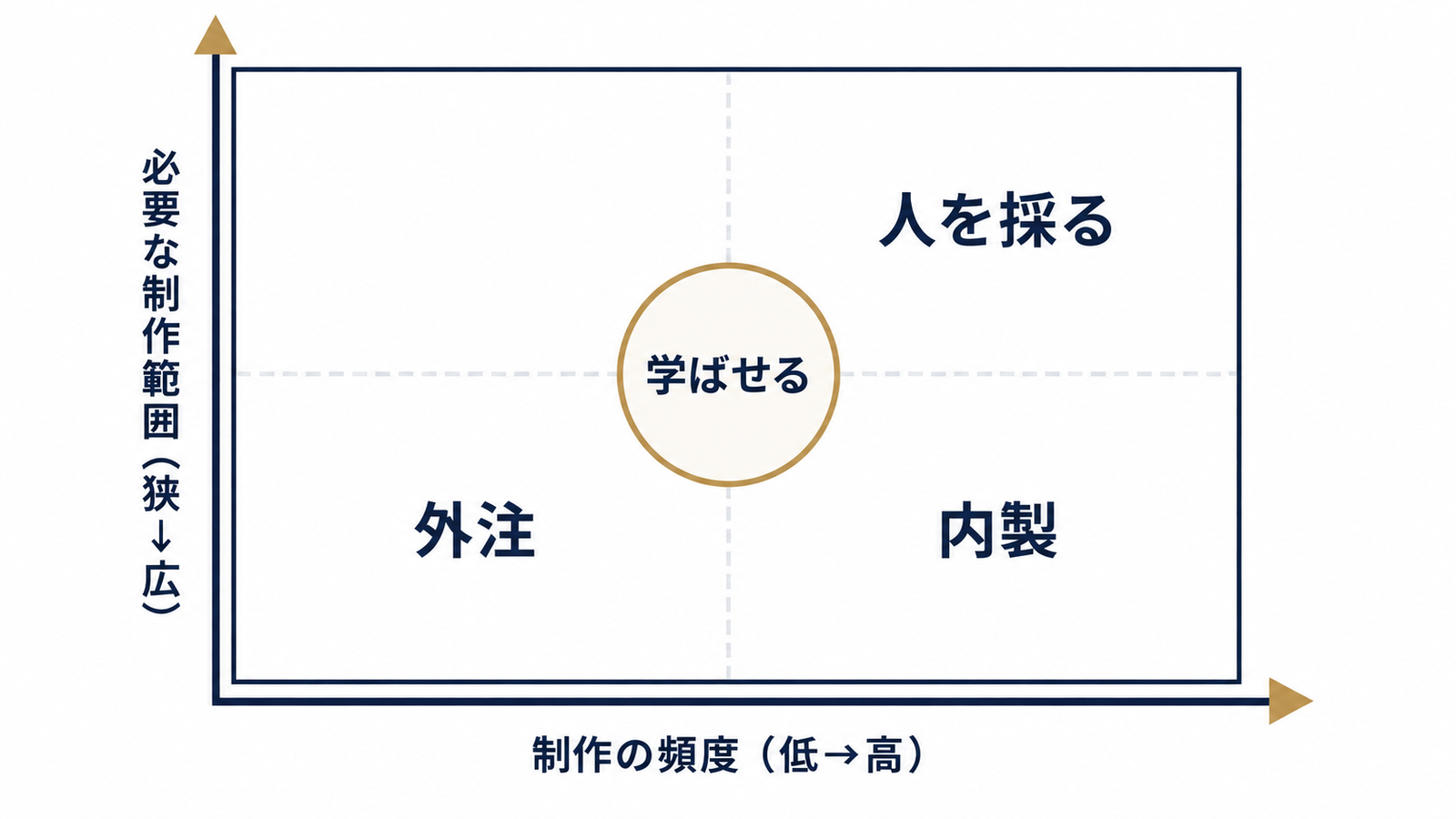 スキル調達の4つの選択肢