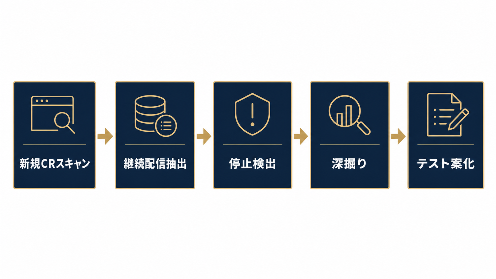 週次観測5ステップのワークフロー図
