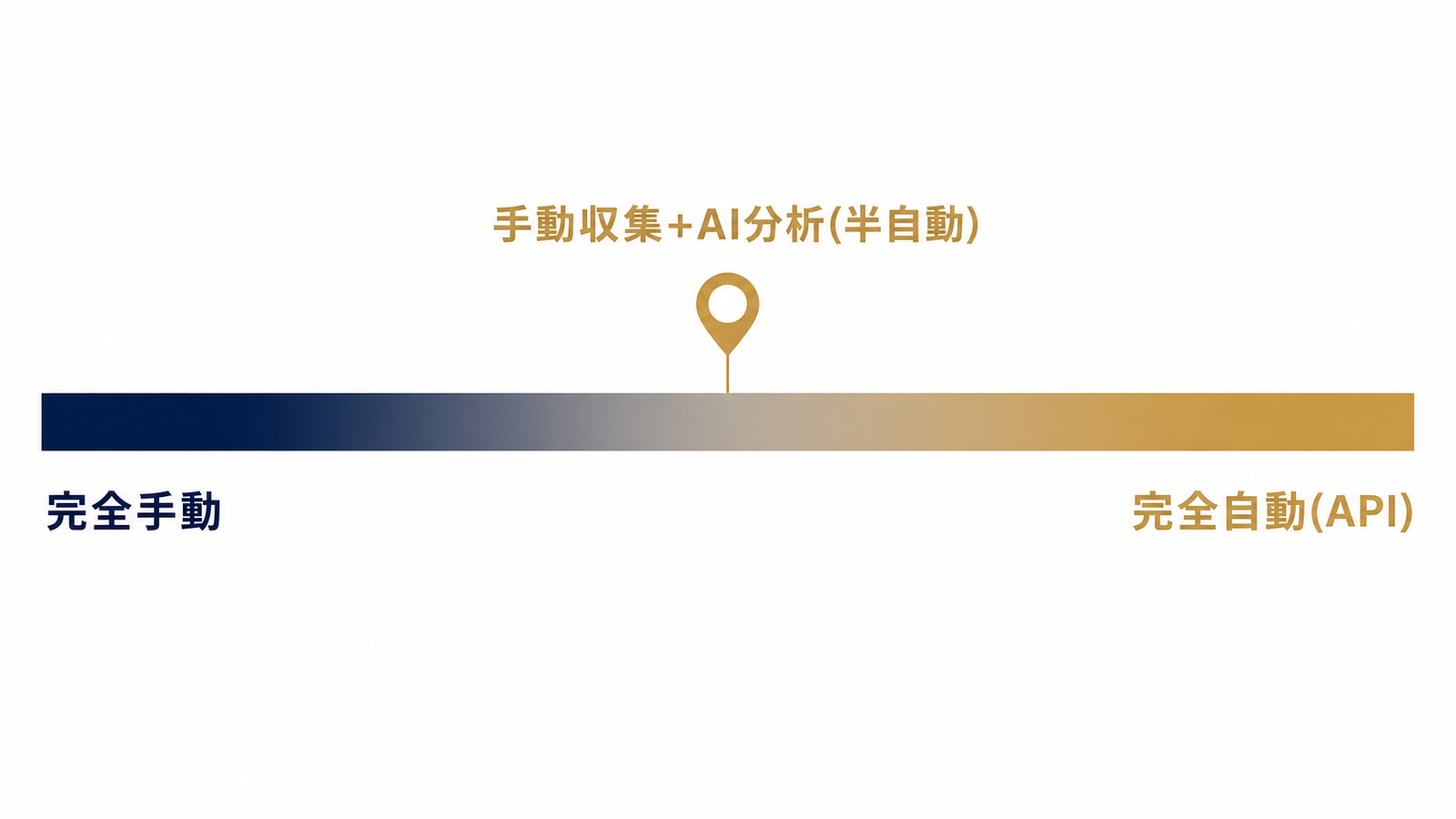 手動収集とAI分析の半自動運用ライン