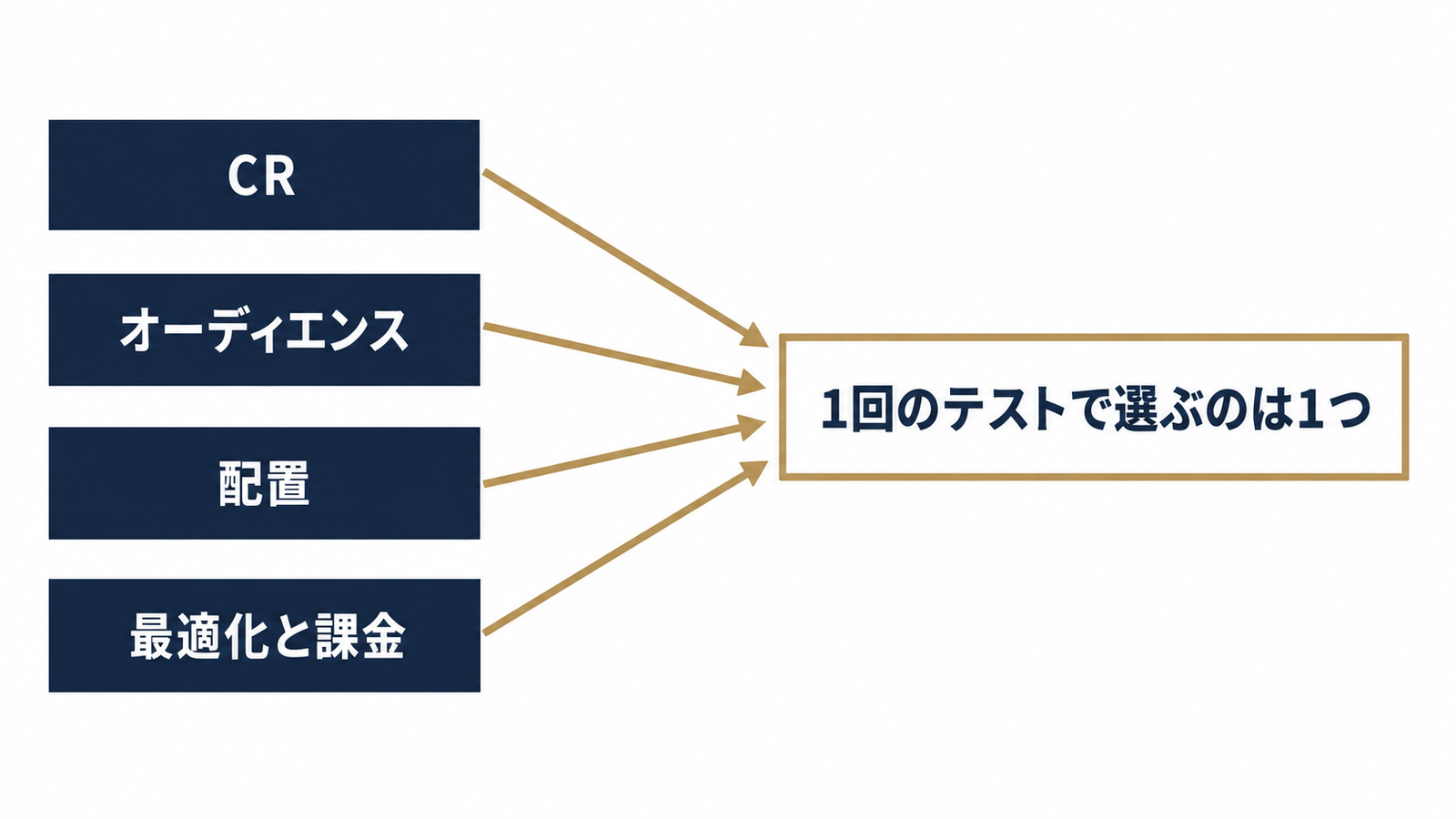 ABテストは変数を1つに絞る