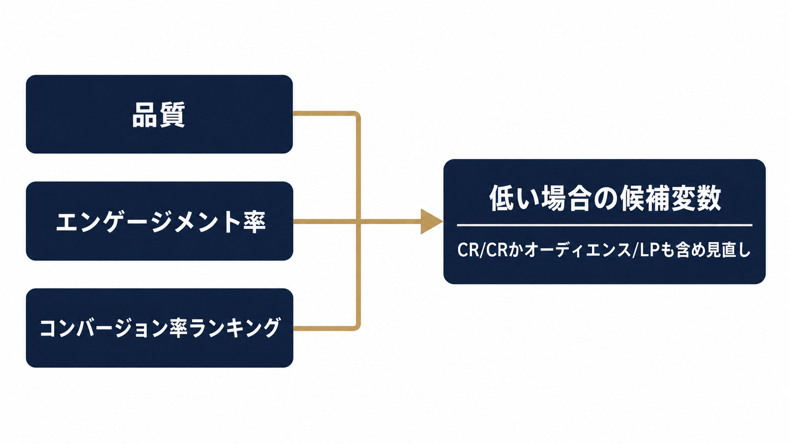診断ランキングから次のテストを選ぶ
