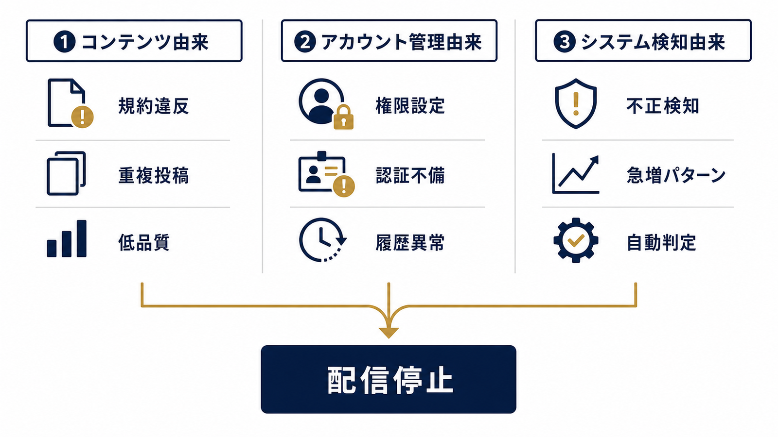 無効化・停止の原因を3系統に整理