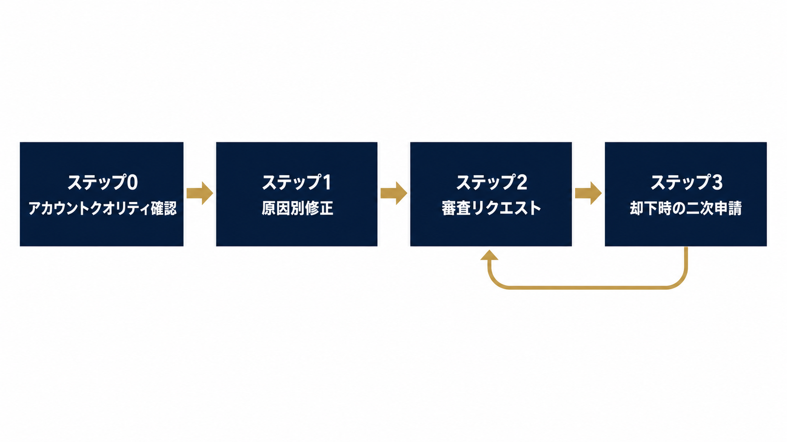 段階別・復旧申請の4ステップフロー
