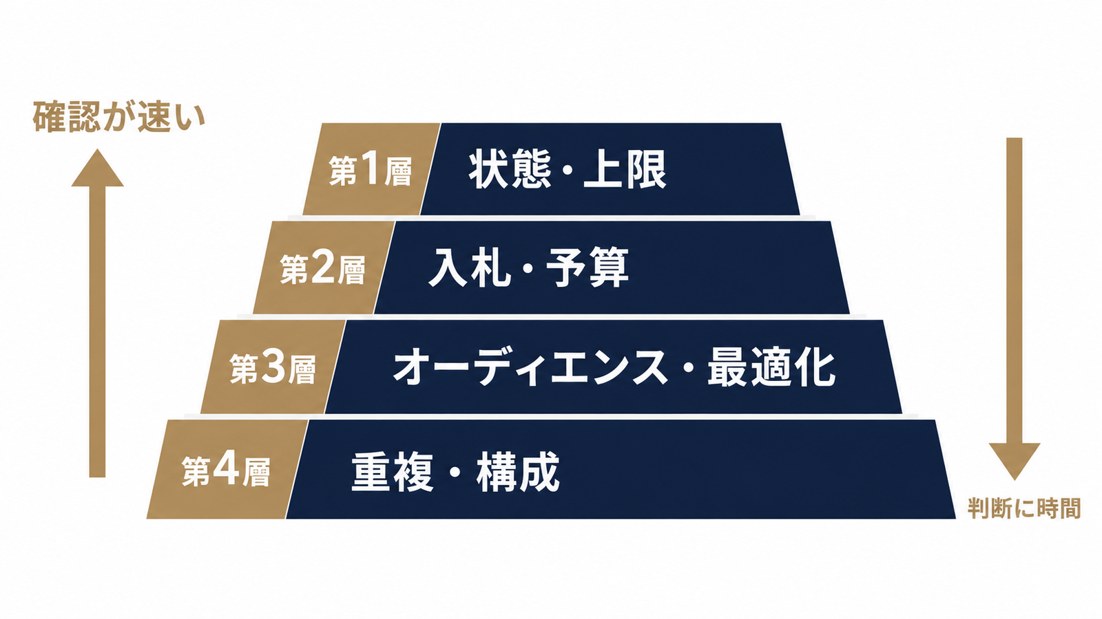 配信されない原因の4層構造