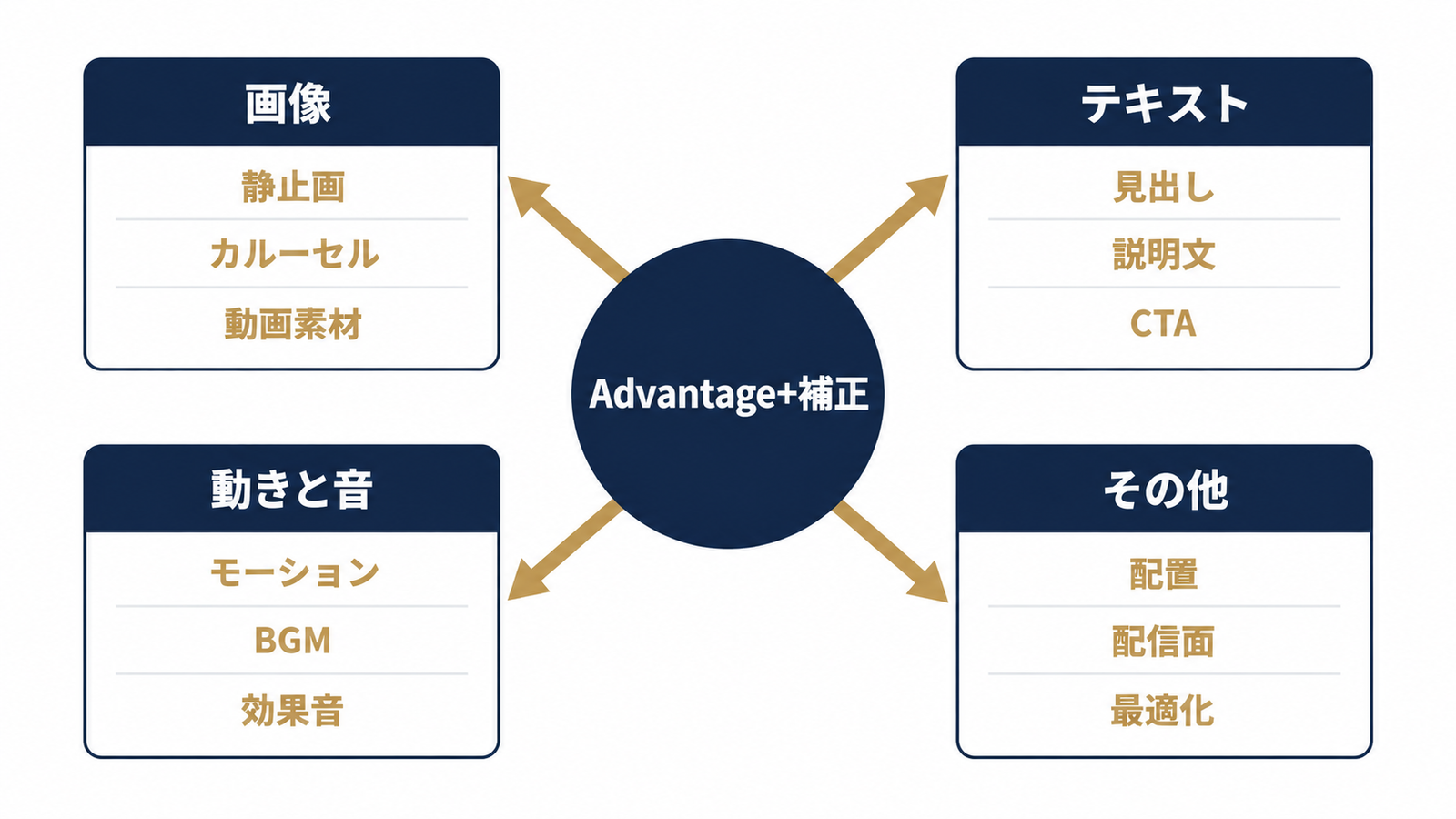 補正項目の4系統と症状の対応図