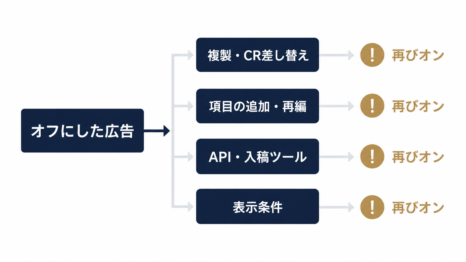 オフ設定が戻る4つの原因