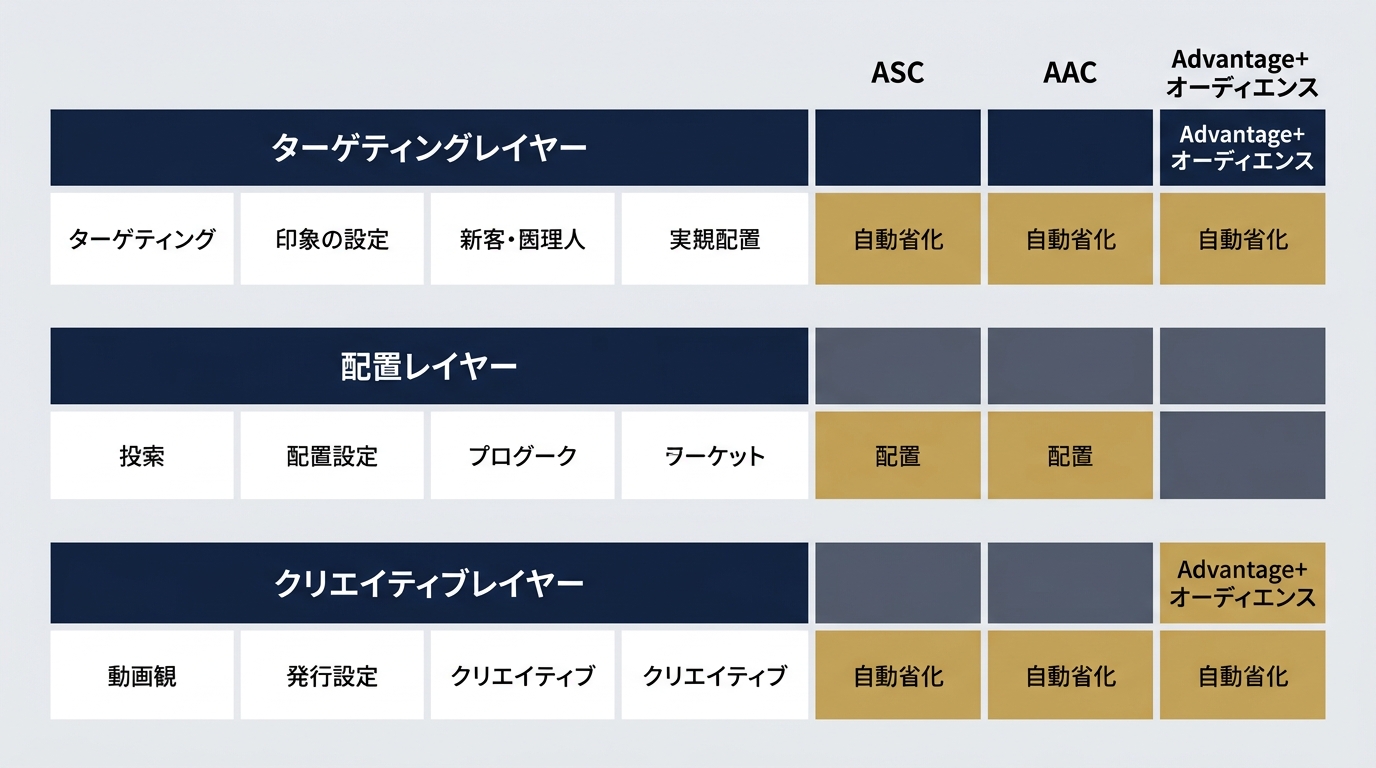 Advantage+3レイヤーとキャンペーン種別の自動化範囲