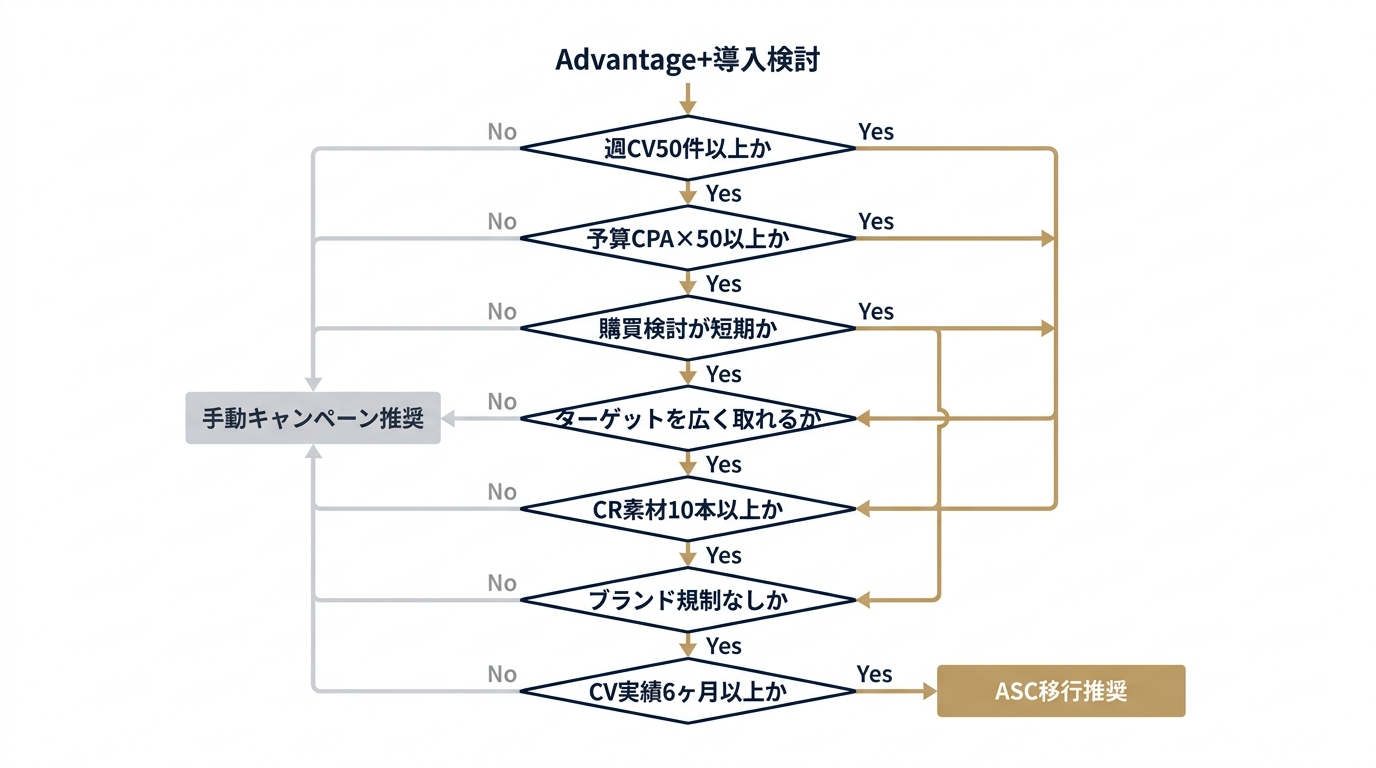 7項目チェックで判定するAdvantage+導入可否フロー