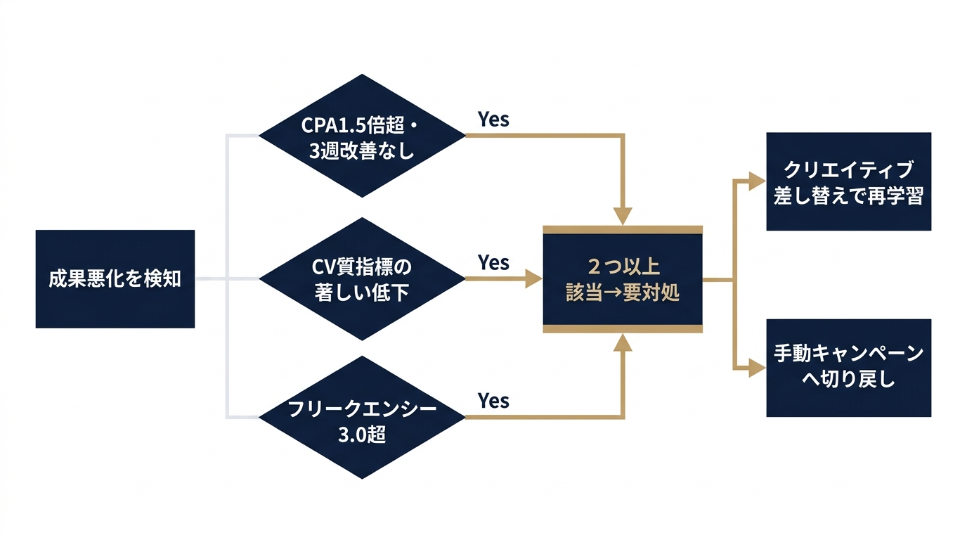 3シグナルで判定する成果悪化の診断と対処分岐
