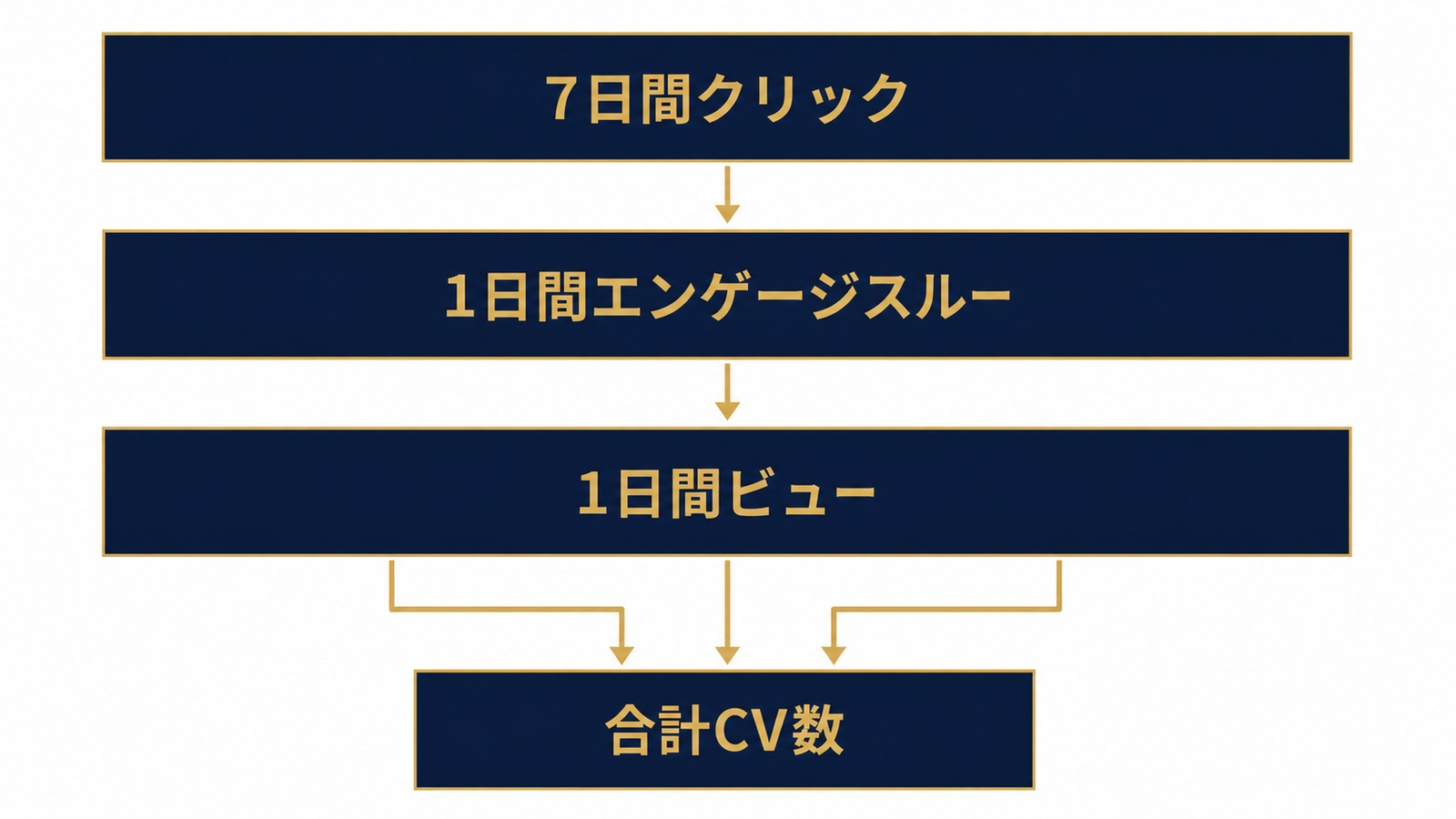 デフォルト設定は3層構造でCVを合算