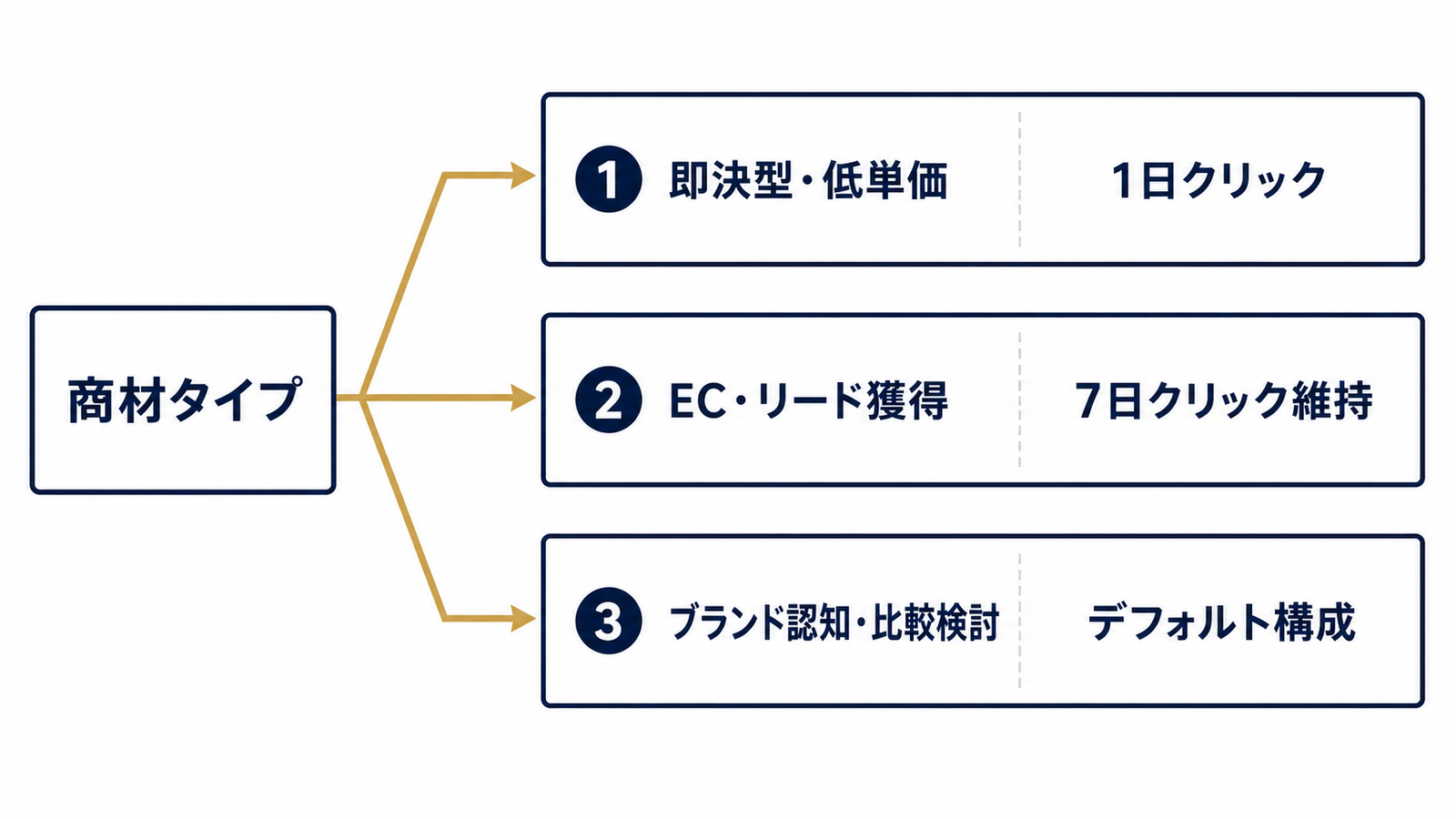 商材タイプ別に分岐する判断ツリー