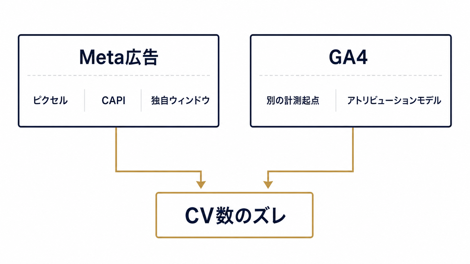 2つの計測経路がズレを生む構造