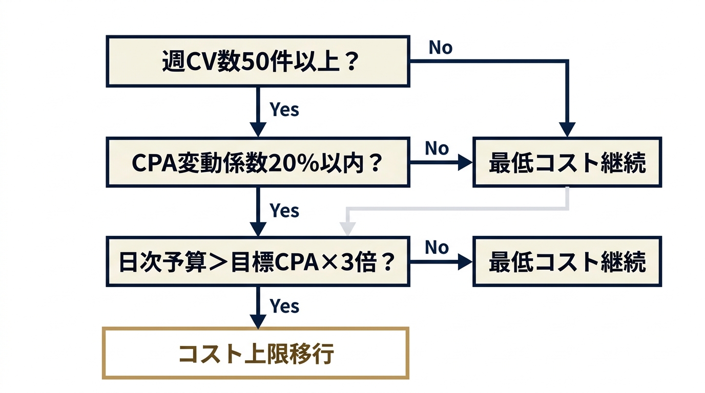 週CV数・CPA安定性・予算規模で戦略を選ぶ判断ツリー