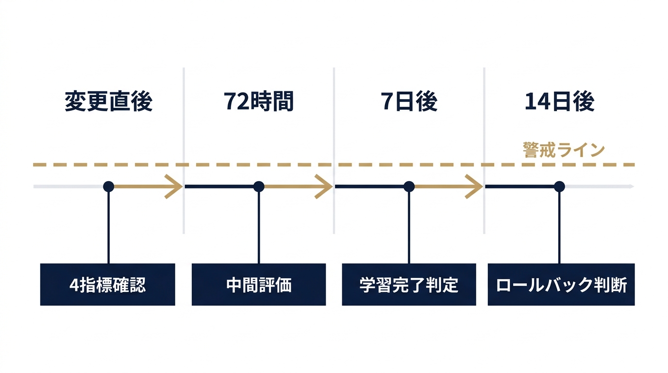 変更後72時間〜14日間の検証タイムライン