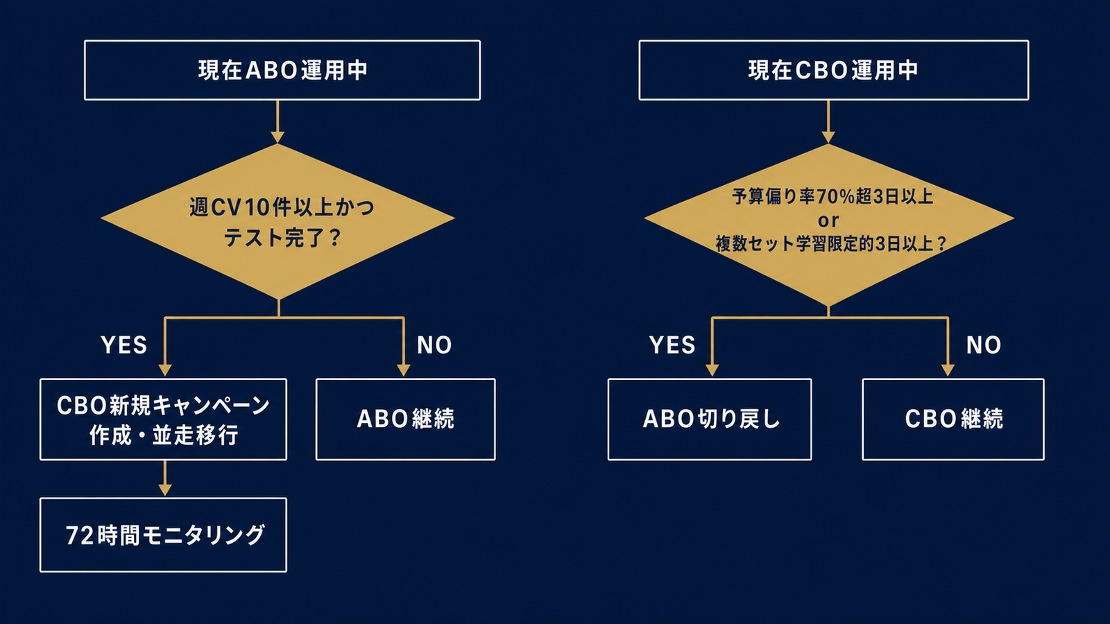 ABO↔CBO双方向の切り替え判断フロー
