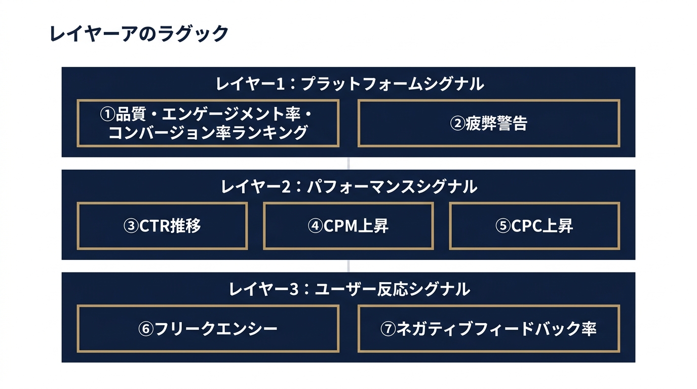 3レイヤー×7指標の構造マップ