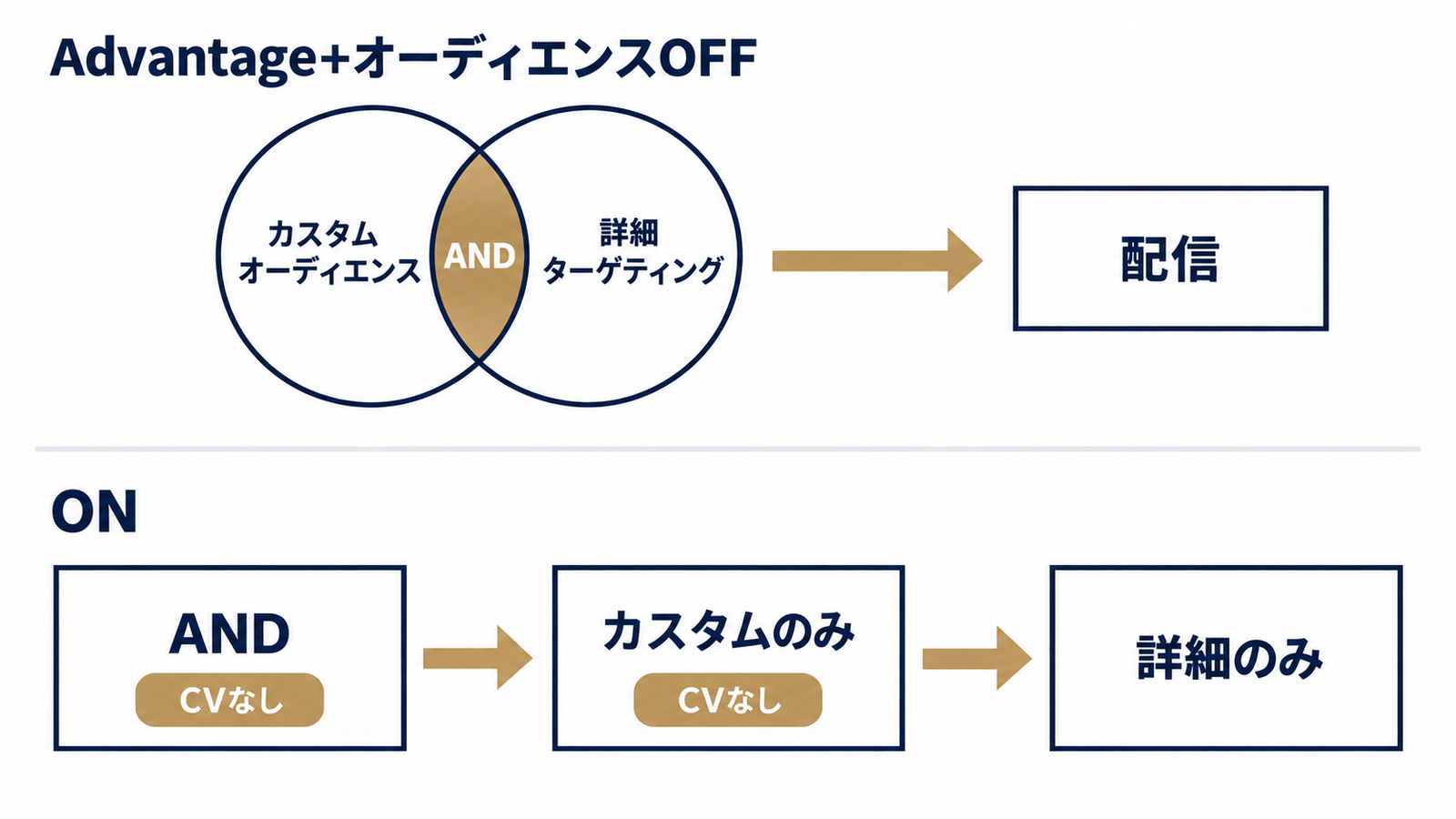 併用時のAND条件とAdvantage+の拡張