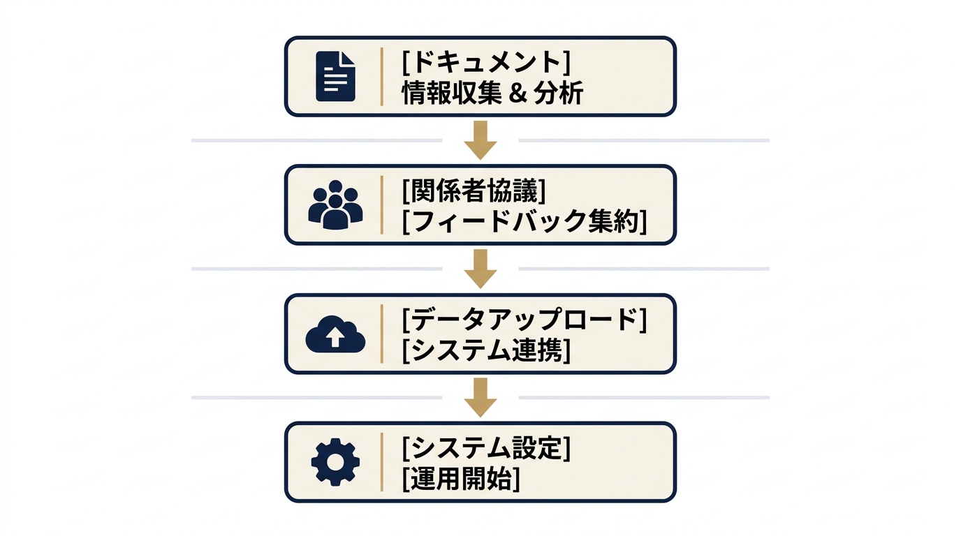 除外オーディエンス設定の実務フロー