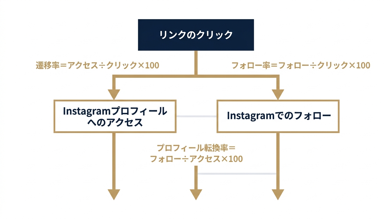 3つのフォロー率指標と計算式の関係図