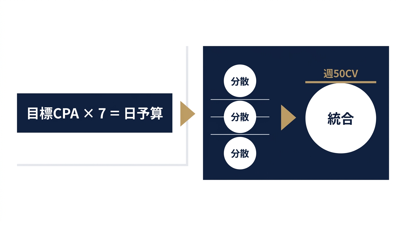 週50CV逆算——予算と広告セット統合の構造