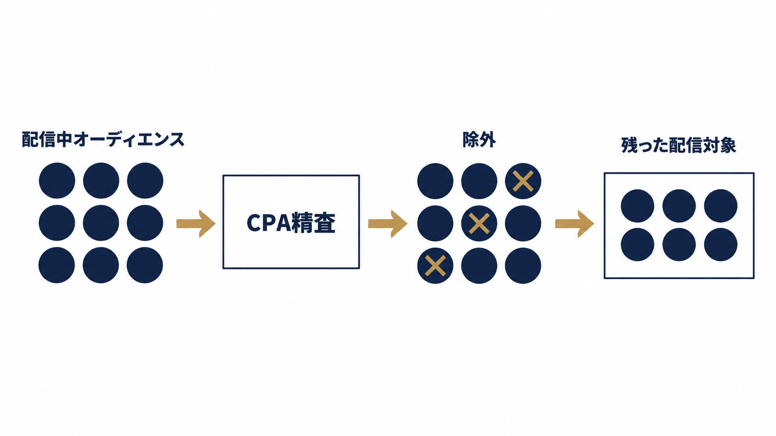 CPAが高い層を除外するプロセス
