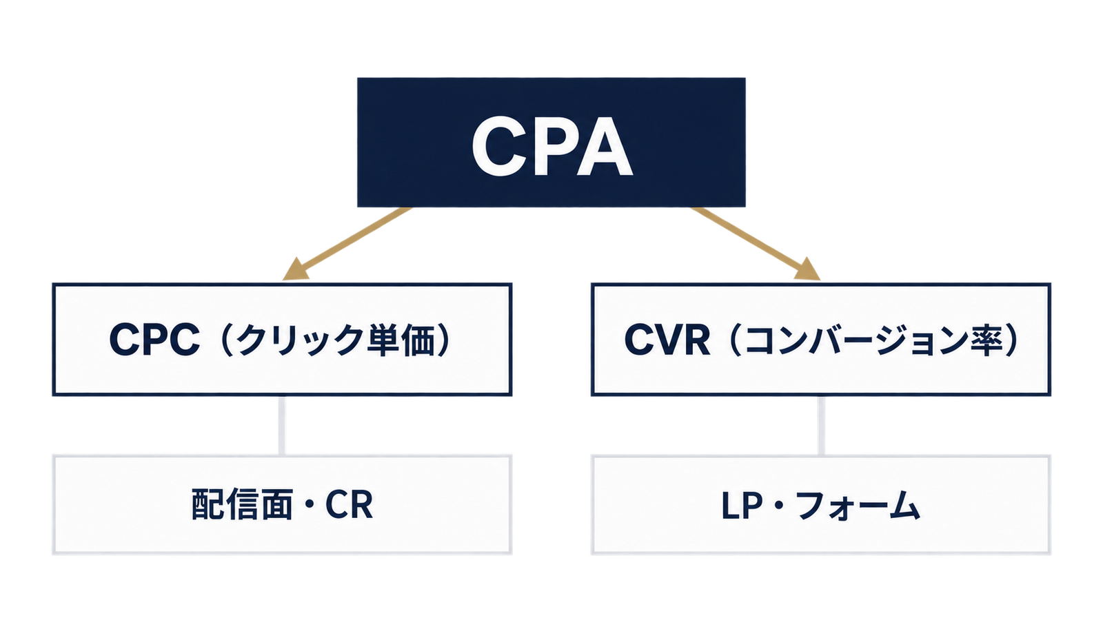 CPAをCPCとCVRに分解して原因を探す