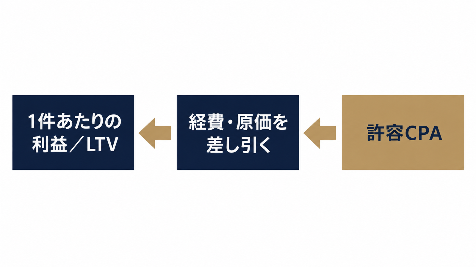 利益から許容CPAを逆算する流れ