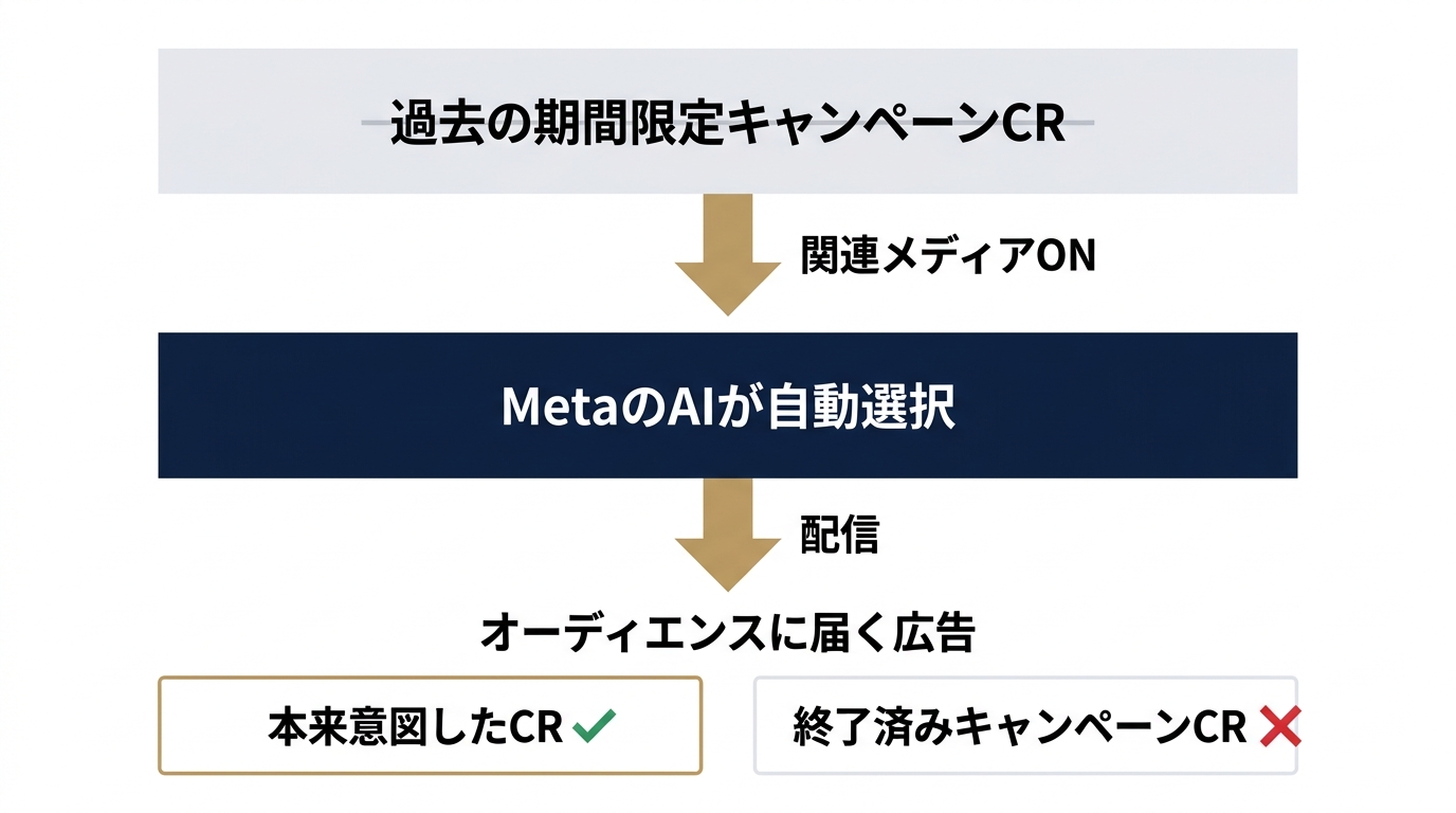 関連メディアON時のリスク：意図しないCR配信フロー