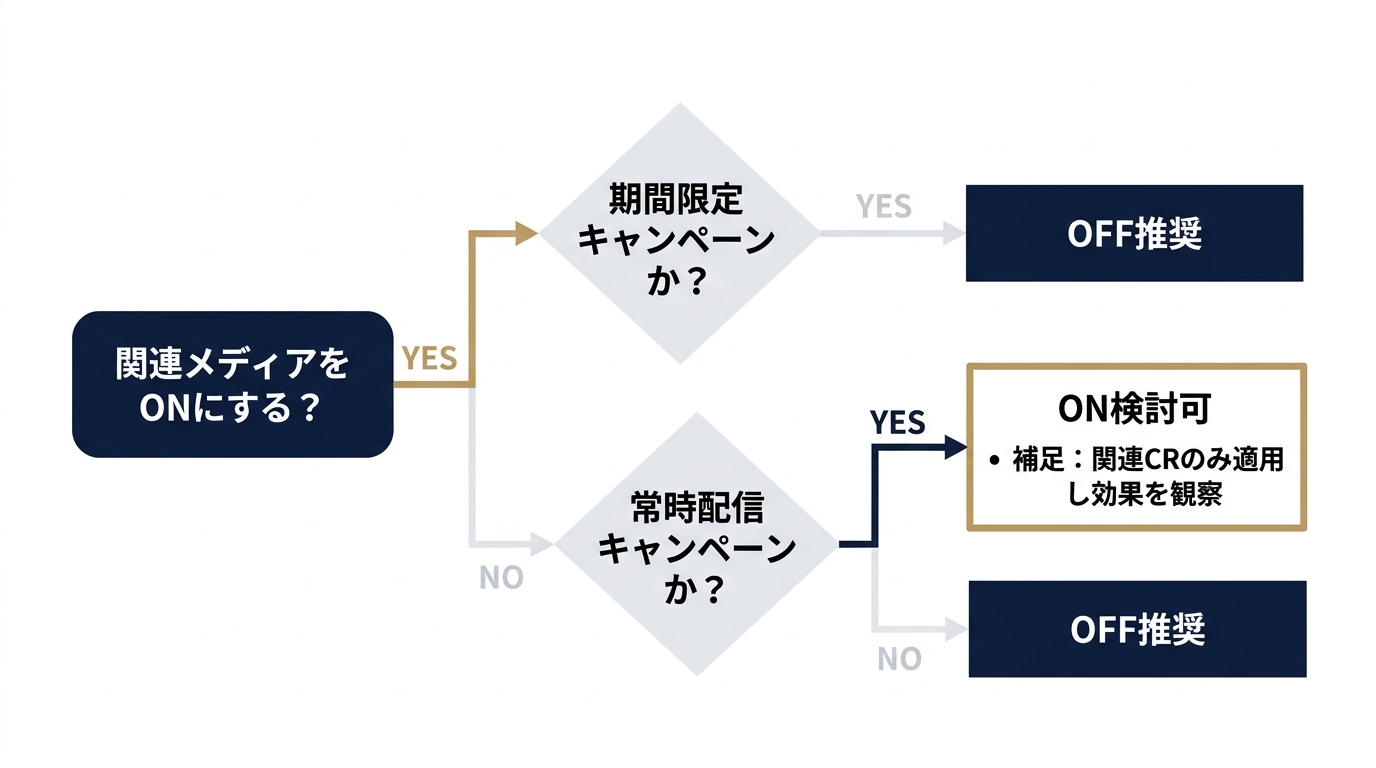 関連メディア活用可否の判断ツリー