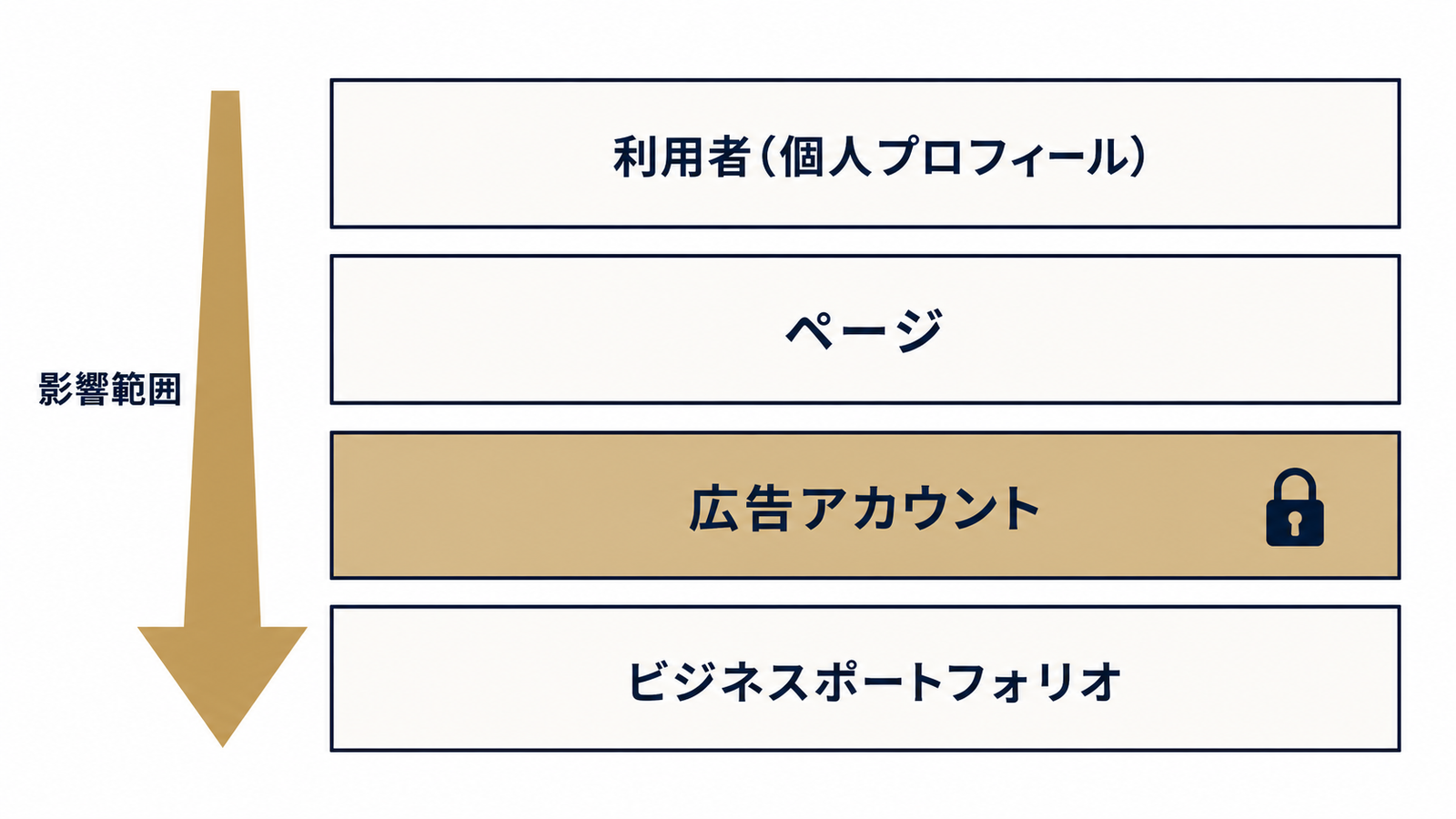 4層構造で見る制限の所在（利用者〜BM）