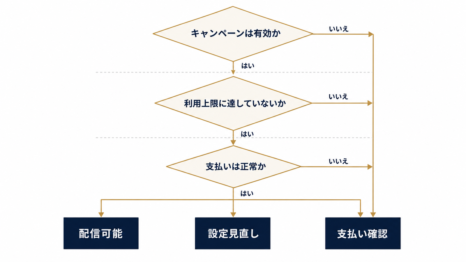 配信停止の原因を3ステップで特定する