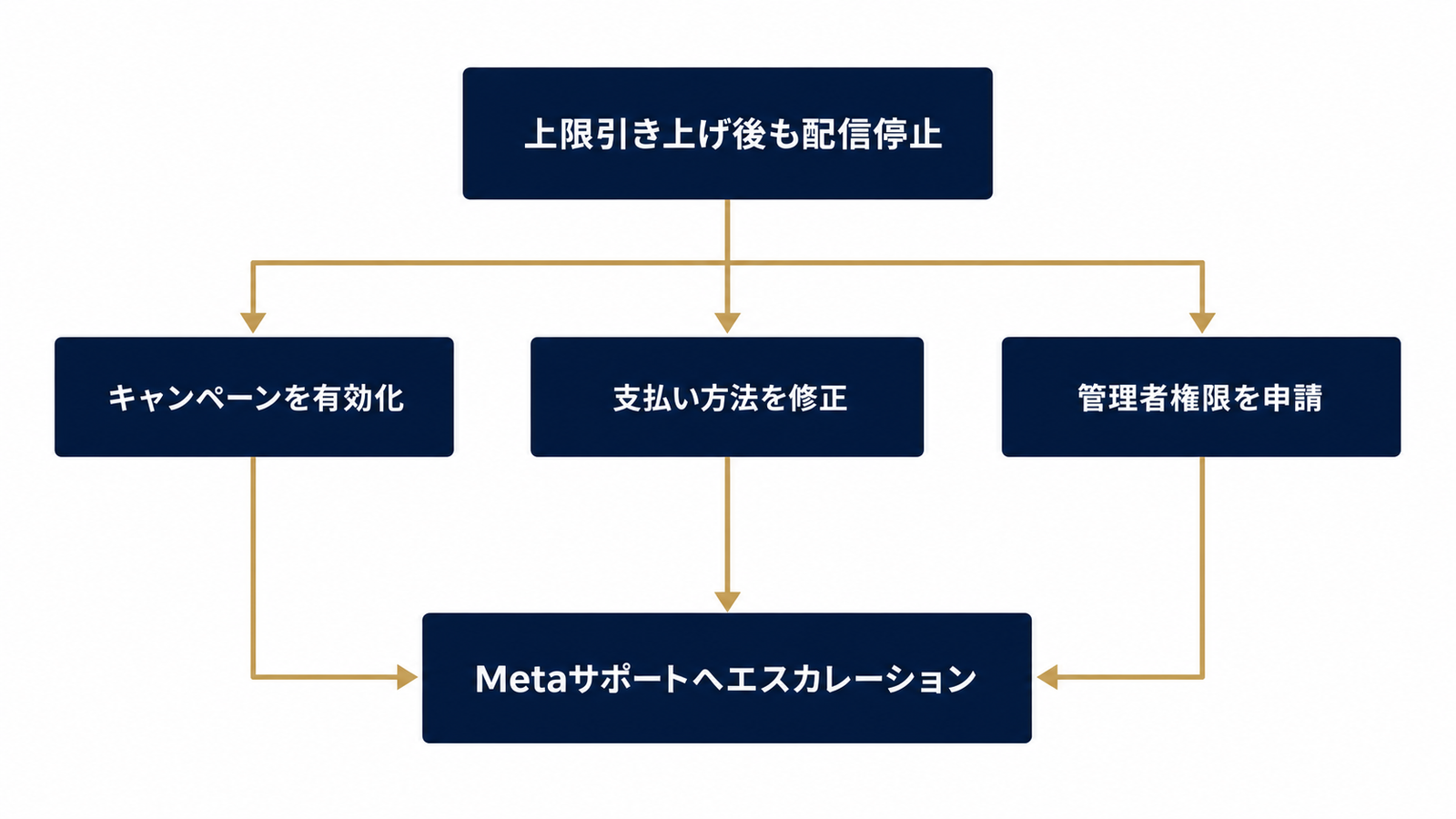 上限変更後も止まる場合の二次対処フロー