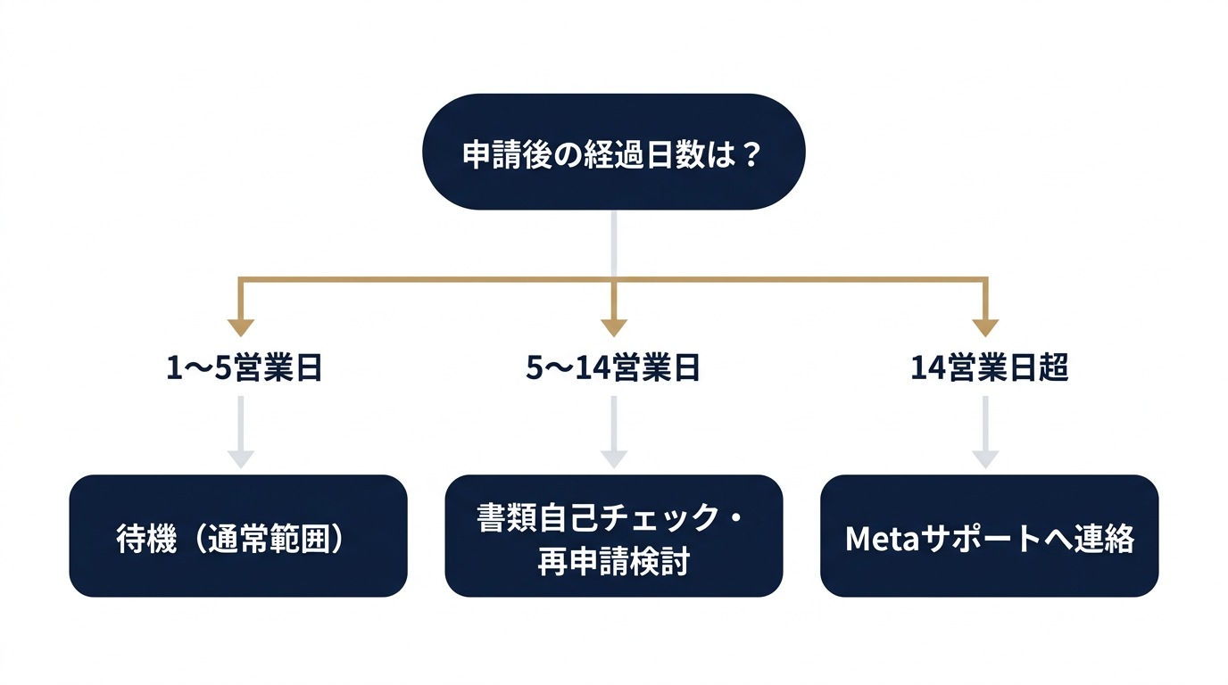 待機期間別・次アクション判断フロー