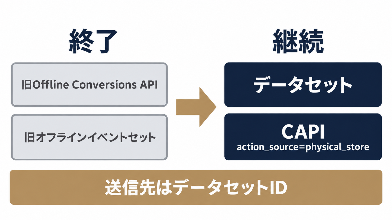 廃止されたものと続くもの