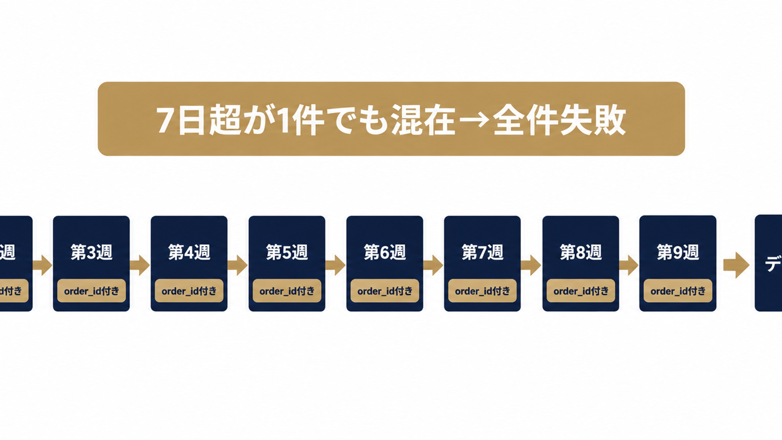 過去分は7日ずつ分割して送る