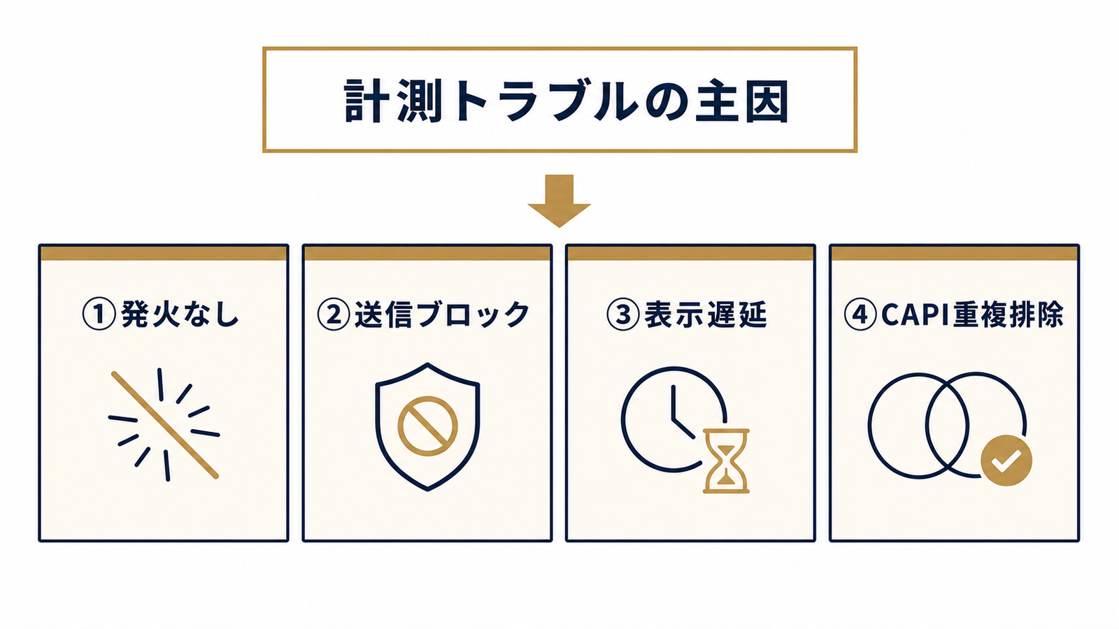4つのパターン分類：症状から原因へ
