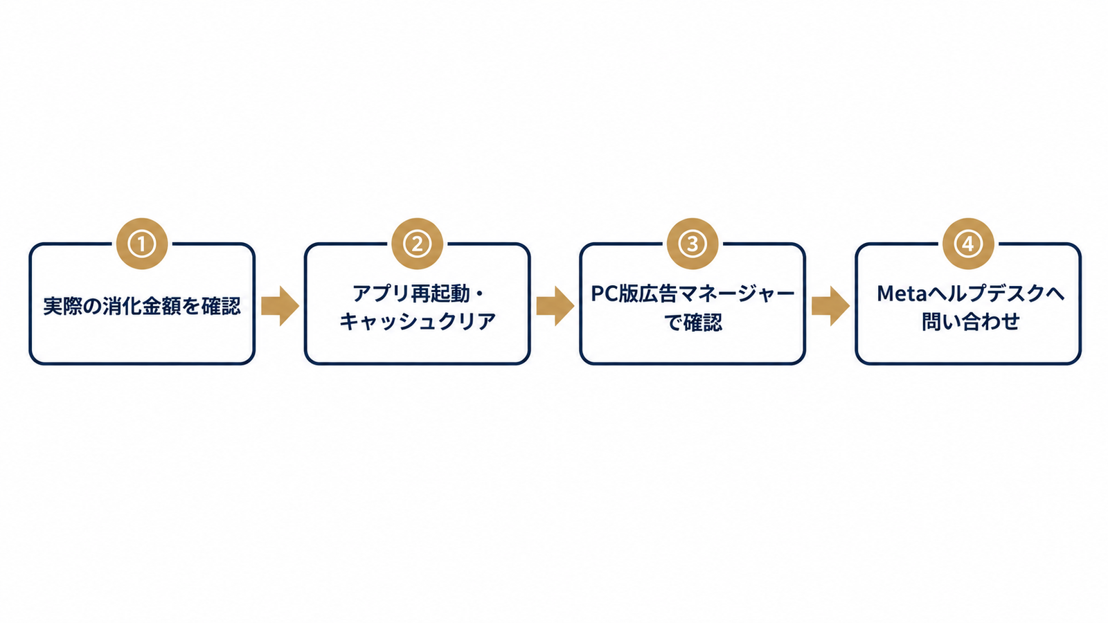 異常な数字を見つけたときの4ステップ