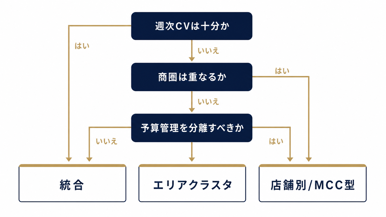 分割か統合かを判断する3軸フローチャート