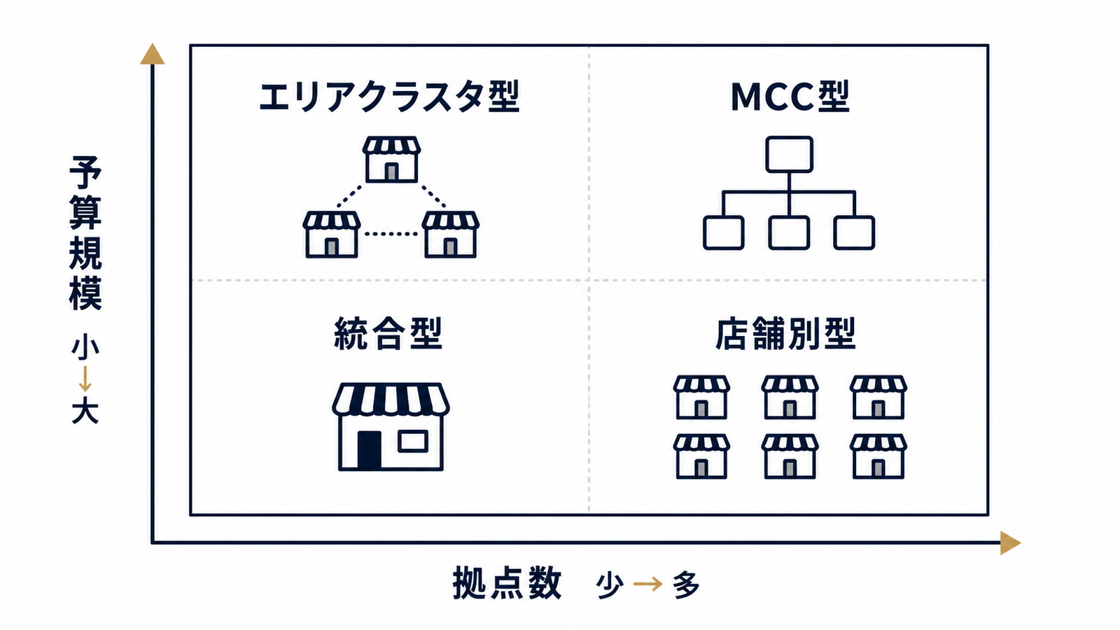 拠点数と予算規模で分かる4つの構成パターン