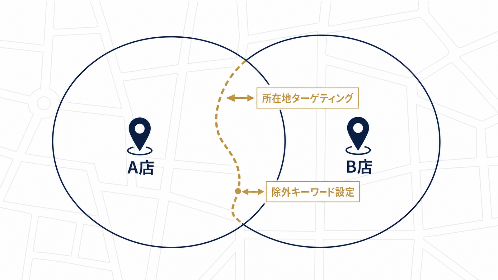 店舗商圏の重なりを防ぐ境界設定図