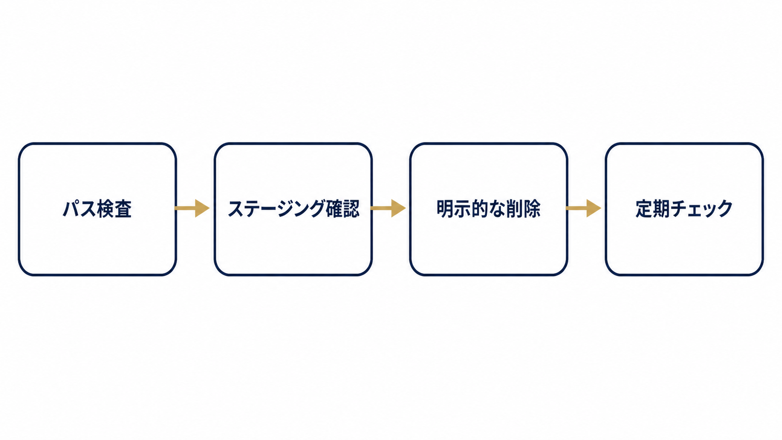 事故を防ぐ4ステップのフロー図