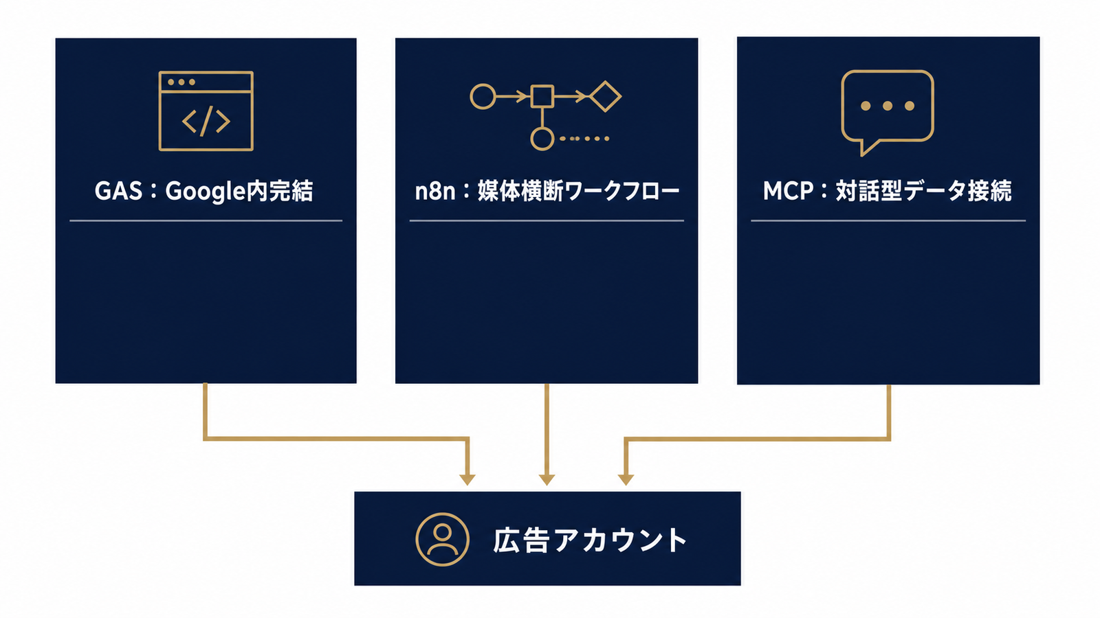 n8n・GAS・MCPの役割分担を示す構造図