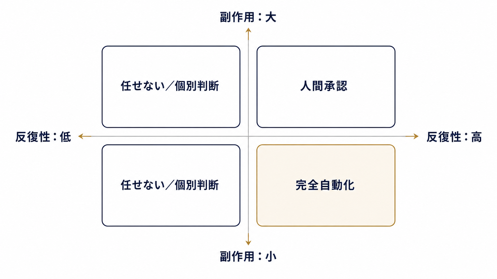 反復性×副作用で業務を仕分ける4象限マトリクス
