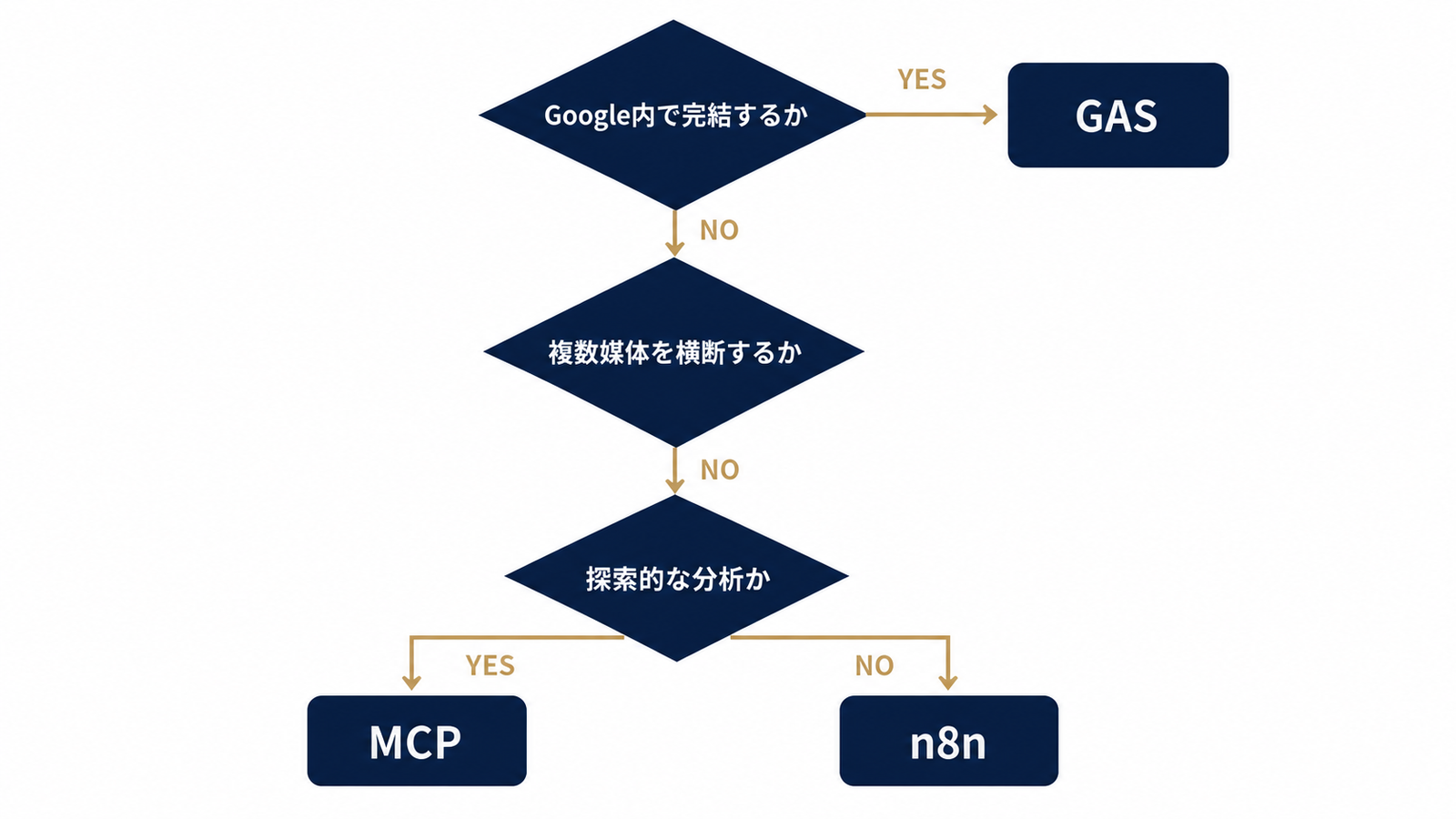 GAS→n8n→MCPを選ぶ判断フローチャート