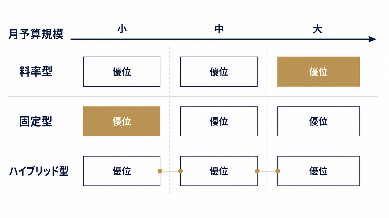 予算規模で変わる料金体系の有利不利