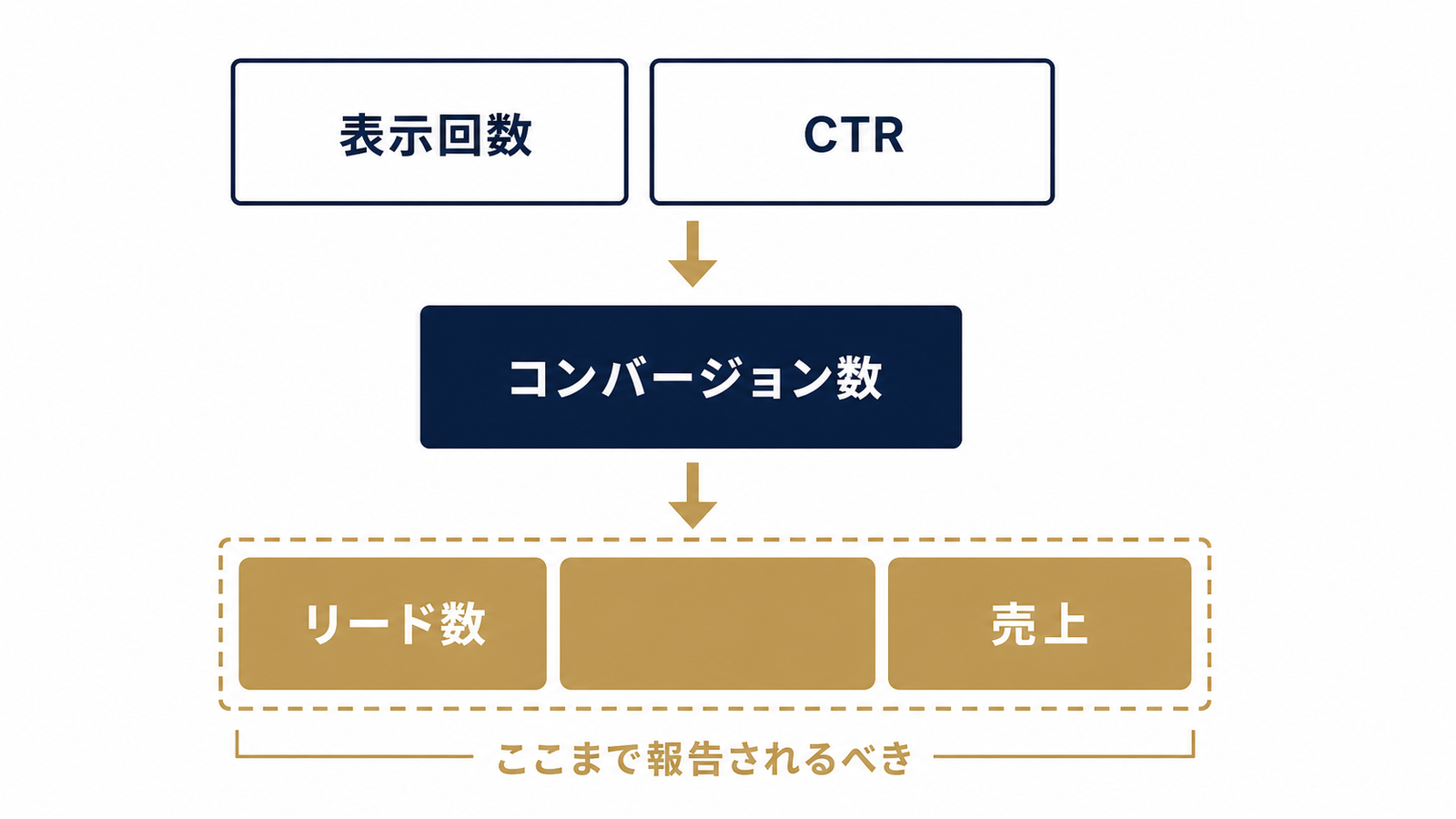 表層指標からビジネス成果指標への階層図