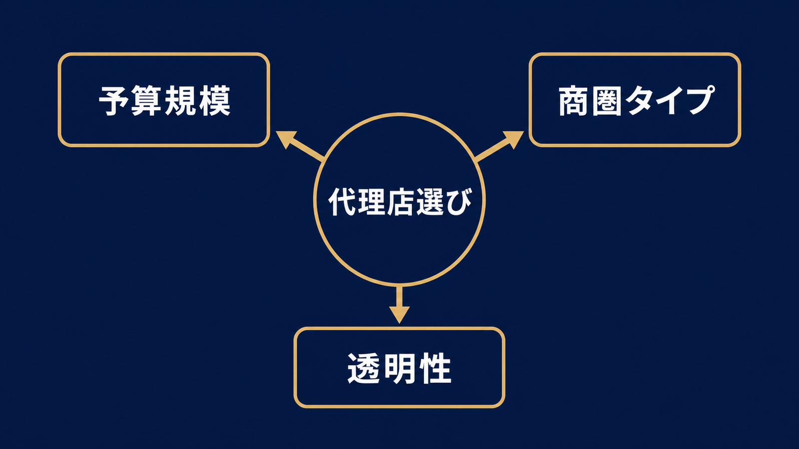 選ぶべきは距離でなく3つの判断軸
