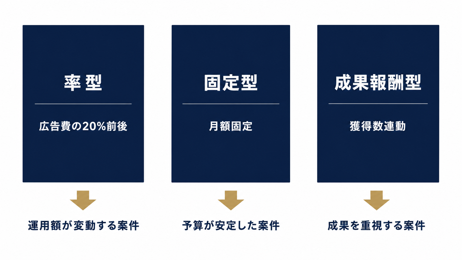 手数料は率型・固定型・成果報酬型の3構造