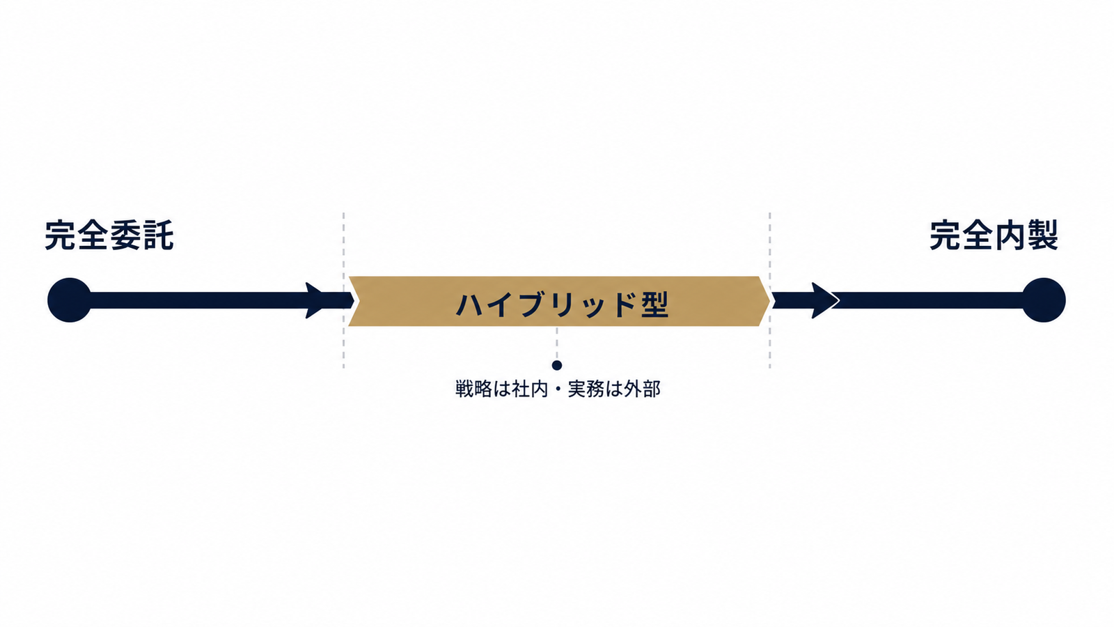 委託から内製へ、段階移行のスペクトラム図