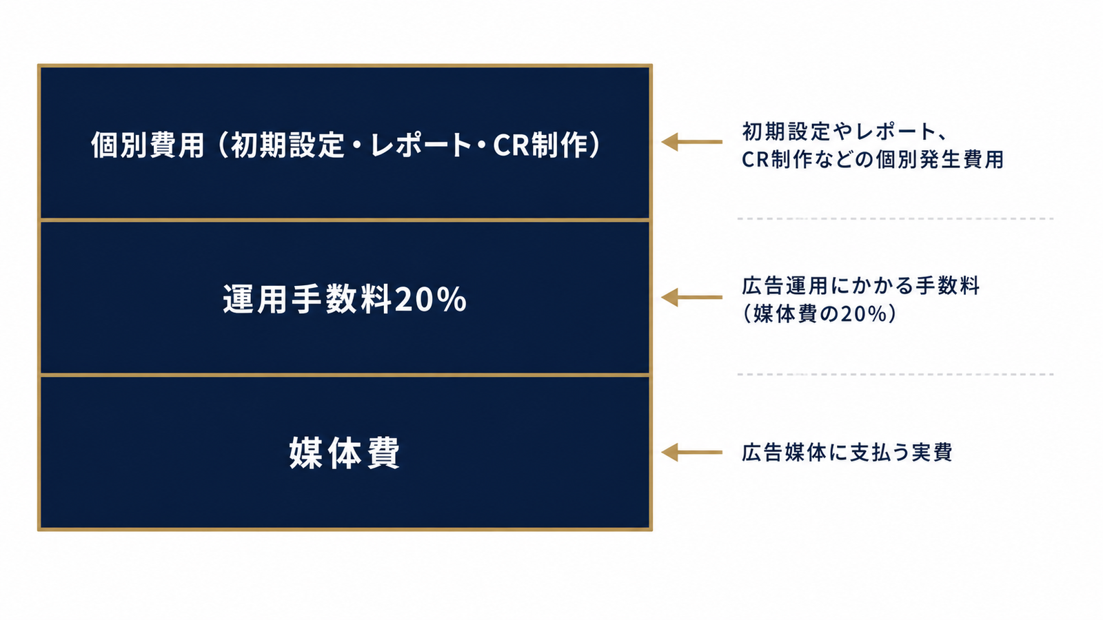月額費用は媒体費・手数料・個別費用の3層構造